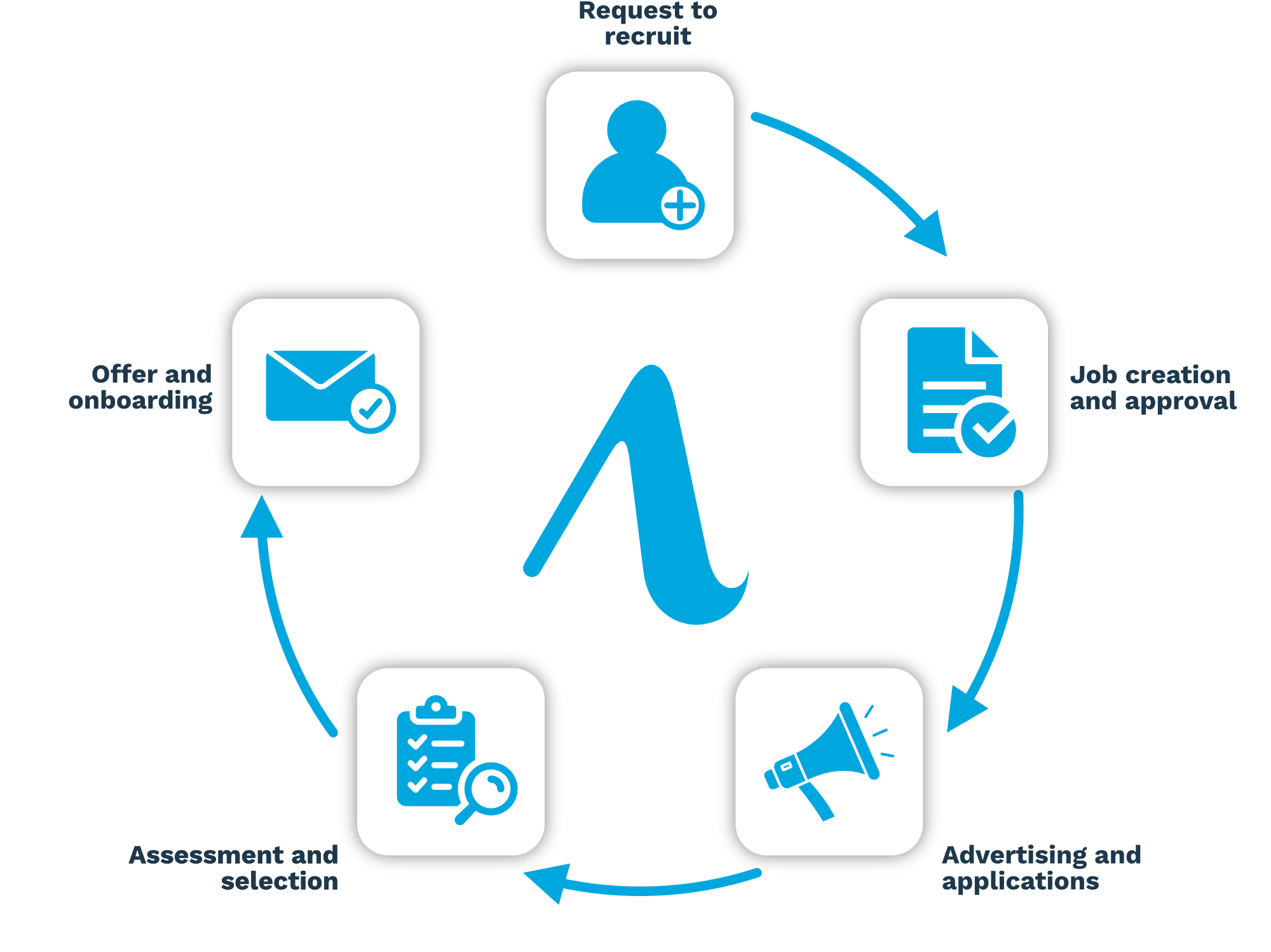 Acendre Recruit lifecycle from request to recruit through to offer and onboarding.