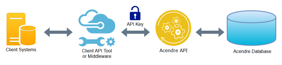 Acendre Recruit API flow overview.
