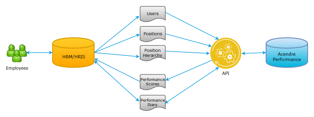 Sample Acendre Recruit API process for performance integration.