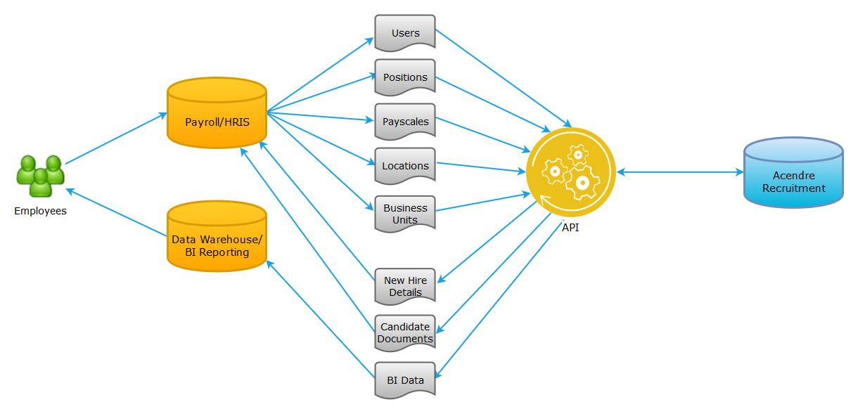 Sample Acendre Recruit API process for recruitment integration.