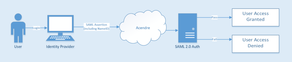 Acendre Recruit single sign-on process flow.